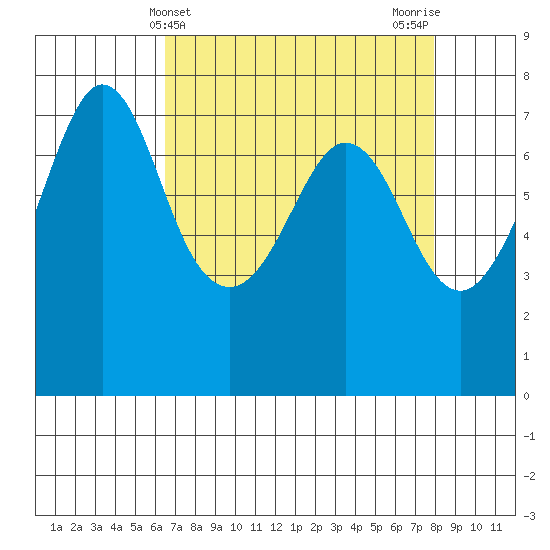 Gardiner tide chart for Thursday, April 10, 2025