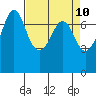 Gardiner tide chart for Thursday, April 10, 2025