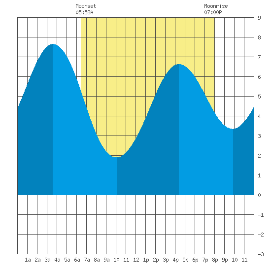 Gardiner tide chart for Friday, April 11, 2025