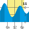 Gardiner tide chart for Friday, April 11, 2025