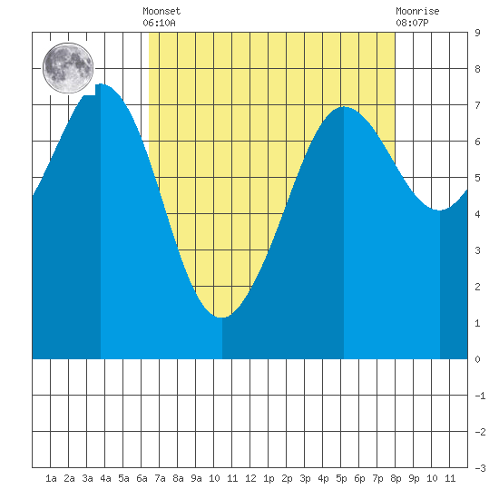 Gardiner tide chart for Saturday, April 12, 2025