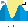 Gardiner tide chart for Saturday, April 12, 2025