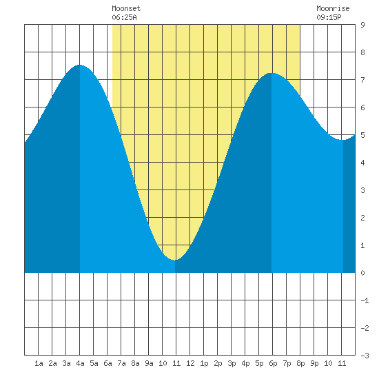 Gardiner tide chart for Sunday, April 13, 2025