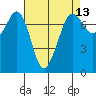 Gardiner tide chart for Sunday, April 13, 2025