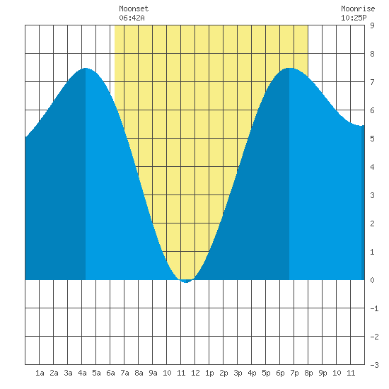 Gardiner tide chart for Monday, April 14, 2025