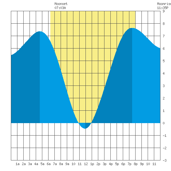 Gardiner tide chart for Tuesday, April 15, 2025