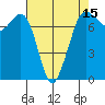 Gardiner tide chart for Tuesday, April 15, 2025