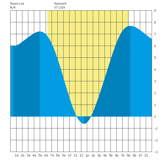 Gardiner tide chart for Wednesday, April 16, 2025