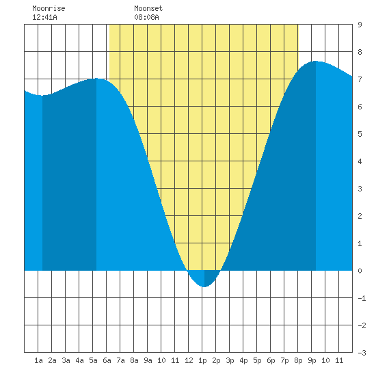 Gardiner tide chart for Thursday, April 17, 2025