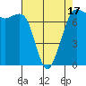 Gardiner tide chart for Thursday, April 17, 2025