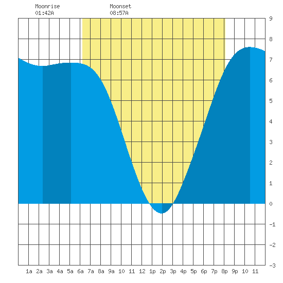 Gardiner tide chart for Friday, April 18, 2025