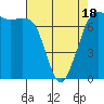 Gardiner tide chart for Friday, April 18, 2025
