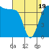 Gardiner tide chart for Saturday, April 19, 2025