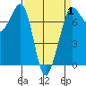 Gardiner tide chart for Tuesday, April 1, 2025