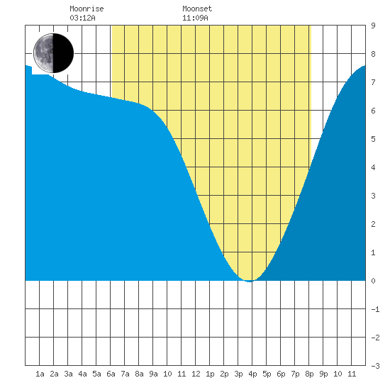 Gardiner tide chart for Sunday, April 20, 2025