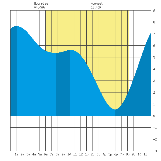 Gardiner tide chart for Tuesday, April 22, 2025