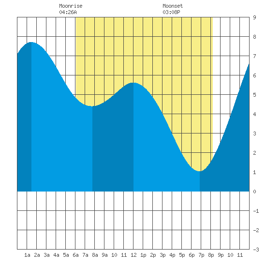 Gardiner tide chart for Wednesday, April 23, 2025