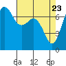Gardiner tide chart for Wednesday, April 23, 2025