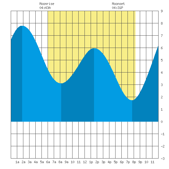 Gardiner tide chart for Thursday, April 24, 2025