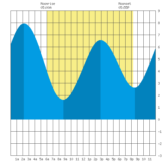 Gardiner tide chart for Friday, April 25, 2025