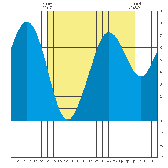 Gardiner tide chart for Saturday, April 26, 2025