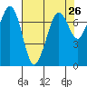 Gardiner tide chart for Saturday, April 26, 2025