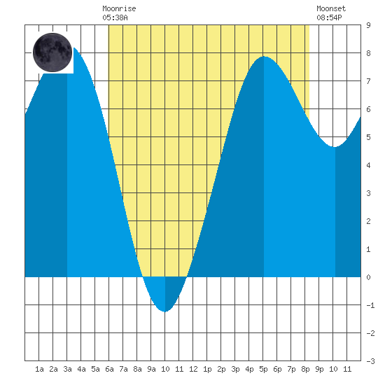 Gardiner tide chart for Sunday, April 27, 2025