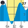 Gardiner tide chart for Sunday, April 27, 2025
