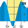 Gardiner tide chart for Monday, April 28, 2025