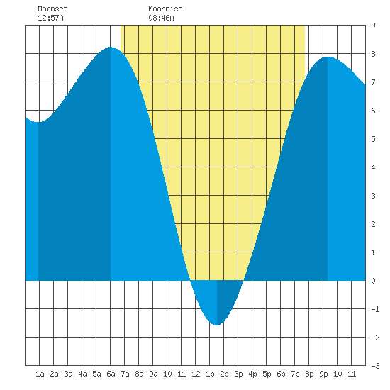 Gardiner tide chart for Wednesday, April 2, 2025