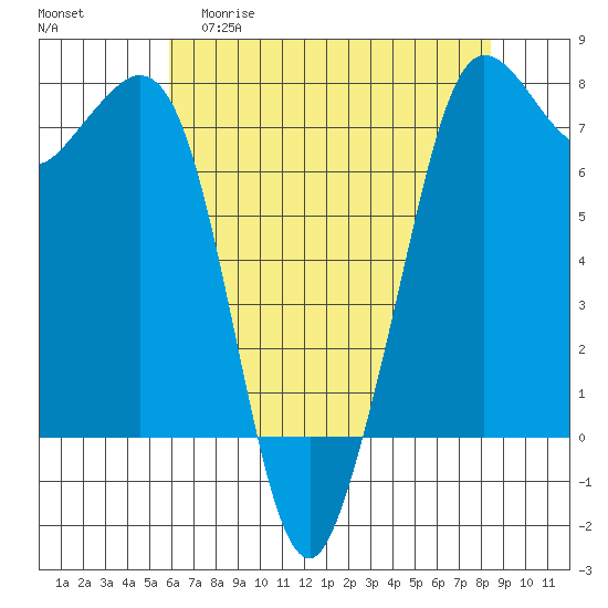 Gardiner tide chart for Wednesday, April 30, 2025