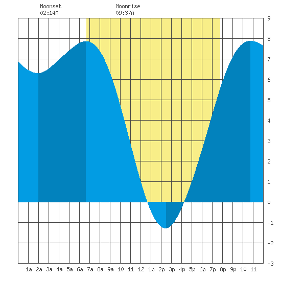 Gardiner tide chart for Thursday, April 3, 2025