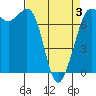 Gardiner tide chart for Thursday, April 3, 2025