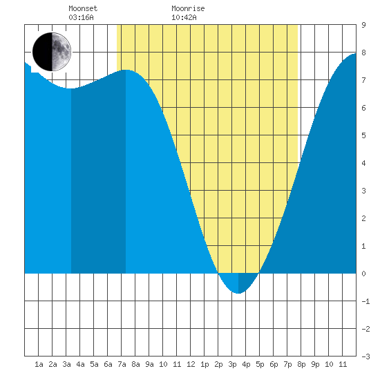 Gardiner tide chart for Friday, April 4, 2025