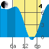 Gardiner tide chart for Friday, April 4, 2025