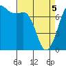 Gardiner tide chart for Saturday, April 5, 2025