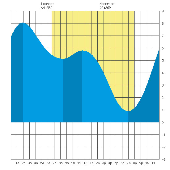 Gardiner tide chart for Monday, April 7, 2025