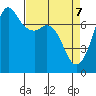 Gardiner tide chart for Monday, April 7, 2025
