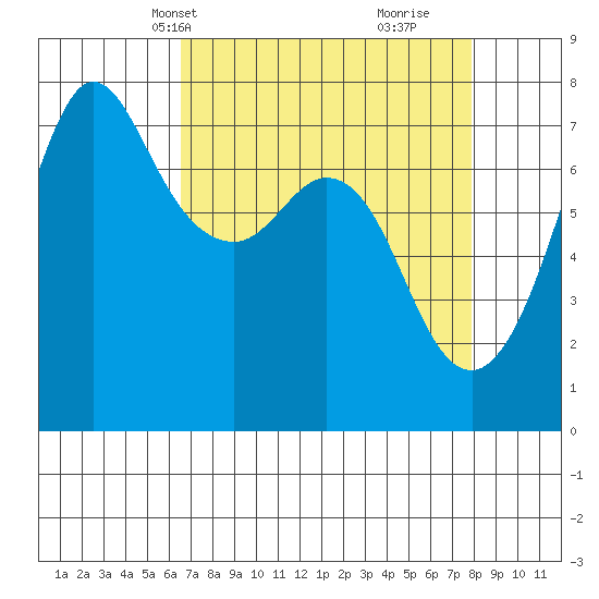 Gardiner tide chart for Tuesday, April 8, 2025