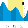 Gardiner tide chart for Tuesday, April 8, 2025