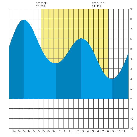 Gardiner tide chart for Wednesday, April 9, 2025