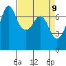 Gardiner tide chart for Wednesday, April 9, 2025