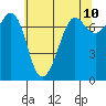 Gardiner tide chart for Saturday, May 10, 2025