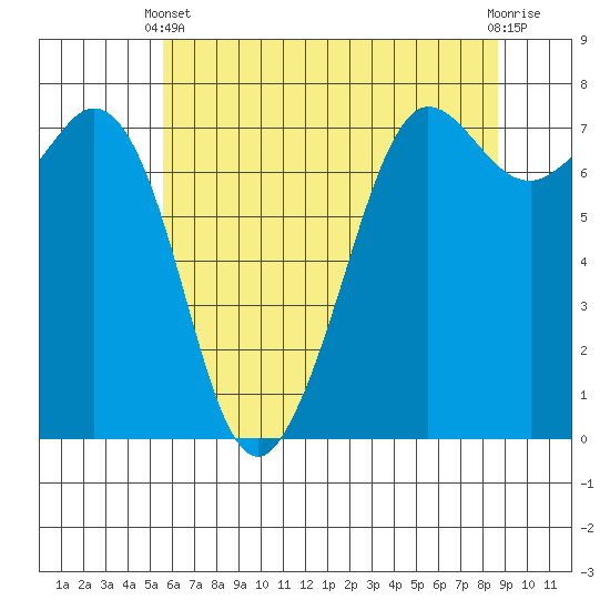 Gardiner tide chart for Sunday, May 11, 2025