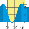 Gardiner tide chart for Sunday, May 11, 2025