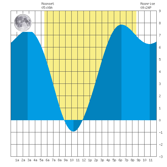 Gardiner tide chart for Monday, May 12, 2025
