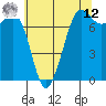 Gardiner tide chart for Monday, May 12, 2025