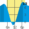 Gardiner tide chart for Tuesday, May 13, 2025