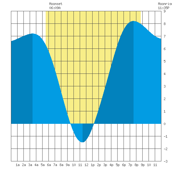Gardiner tide chart for Wednesday, May 14, 2025