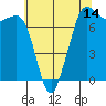 Gardiner tide chart for Wednesday, May 14, 2025